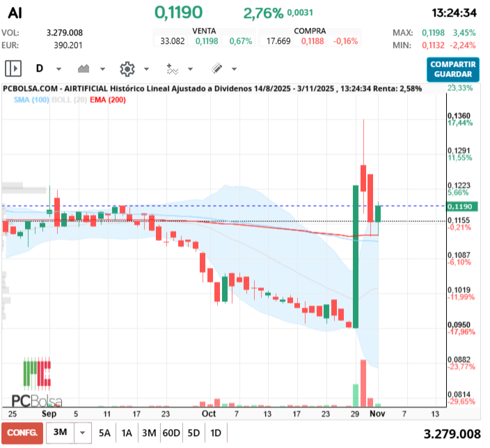 grafico de la accion Airtificial