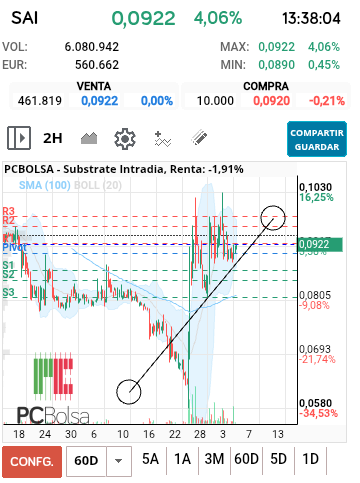 grafico de la accion Substrate