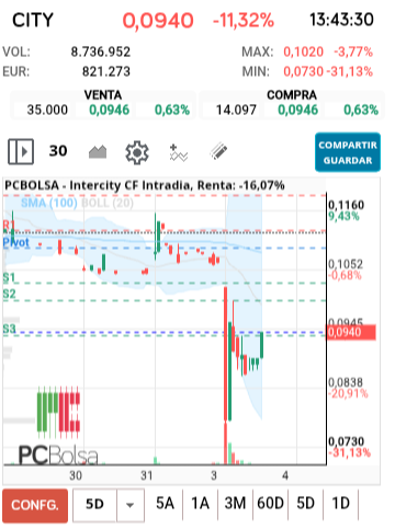 grafico de la accion Intercity CF