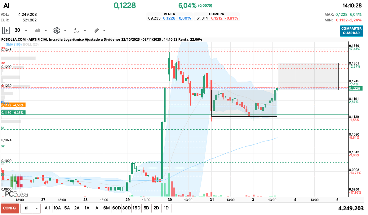 grafico de la accion Airtificial