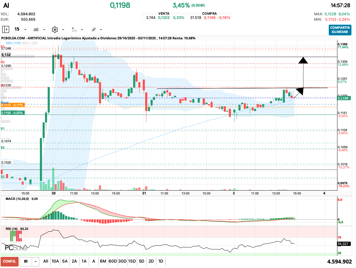 grafico de la accion Airtificial