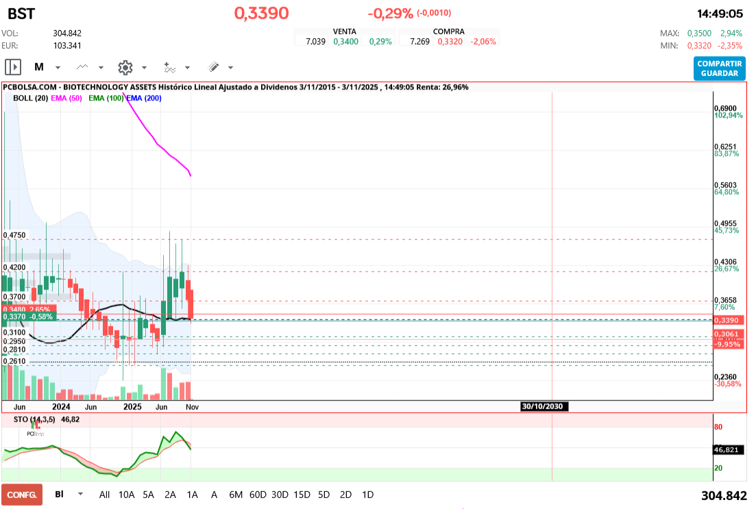 grafico de la accion chevie