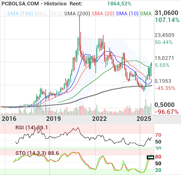 grafico de la accion Solaria Energia