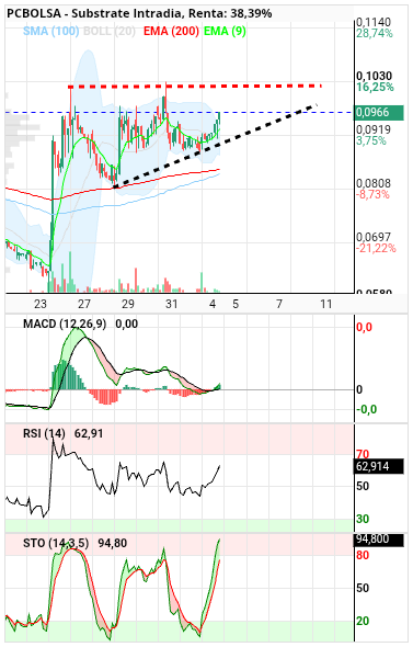grafico de la accion Substrate