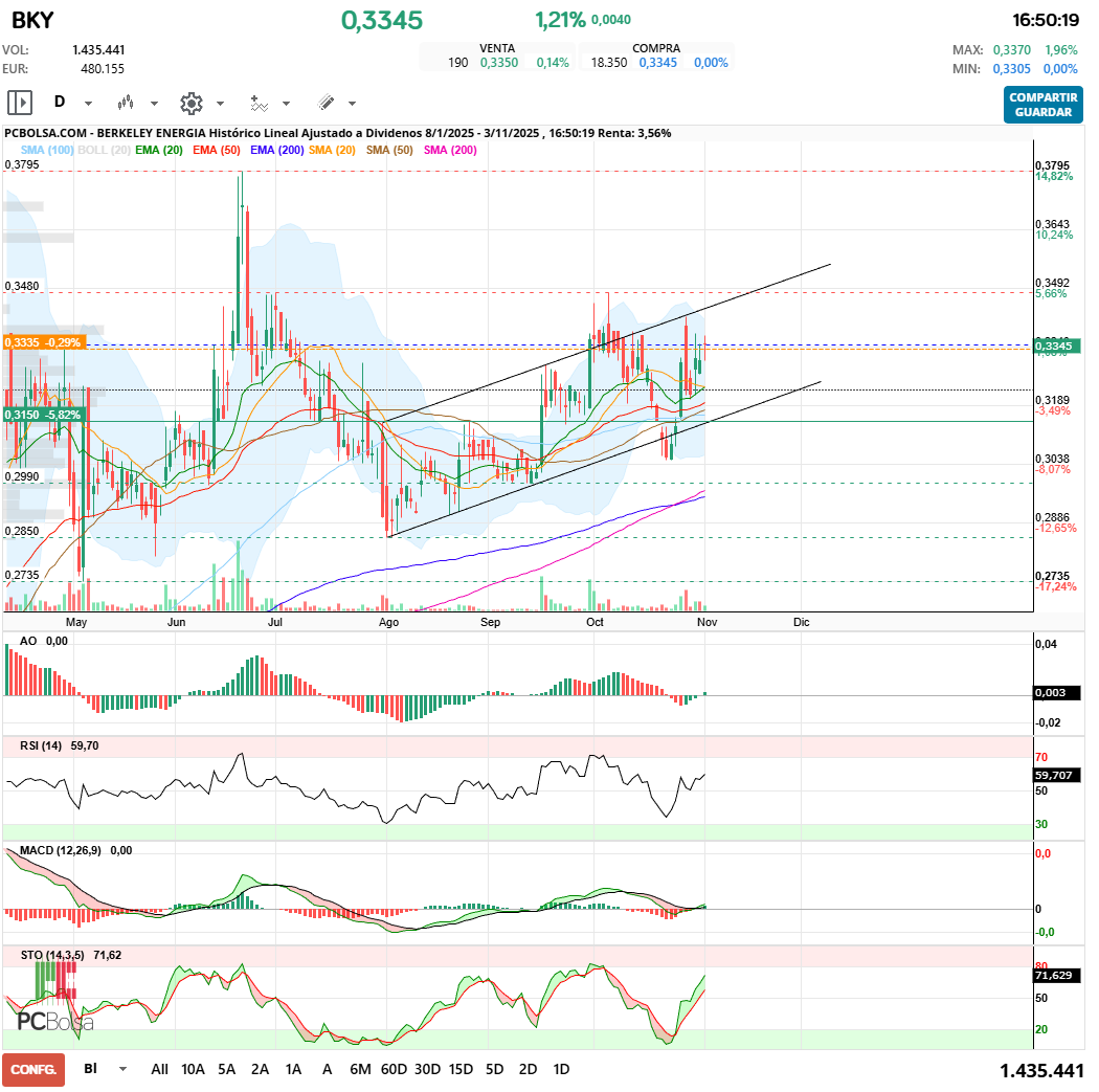 grafico de la accion maestro splinter