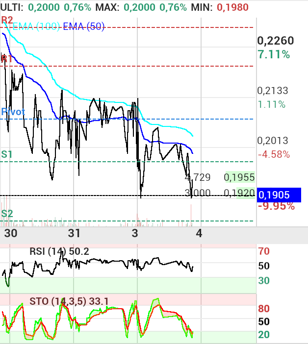 grafico de la accion Vanadi Coffee