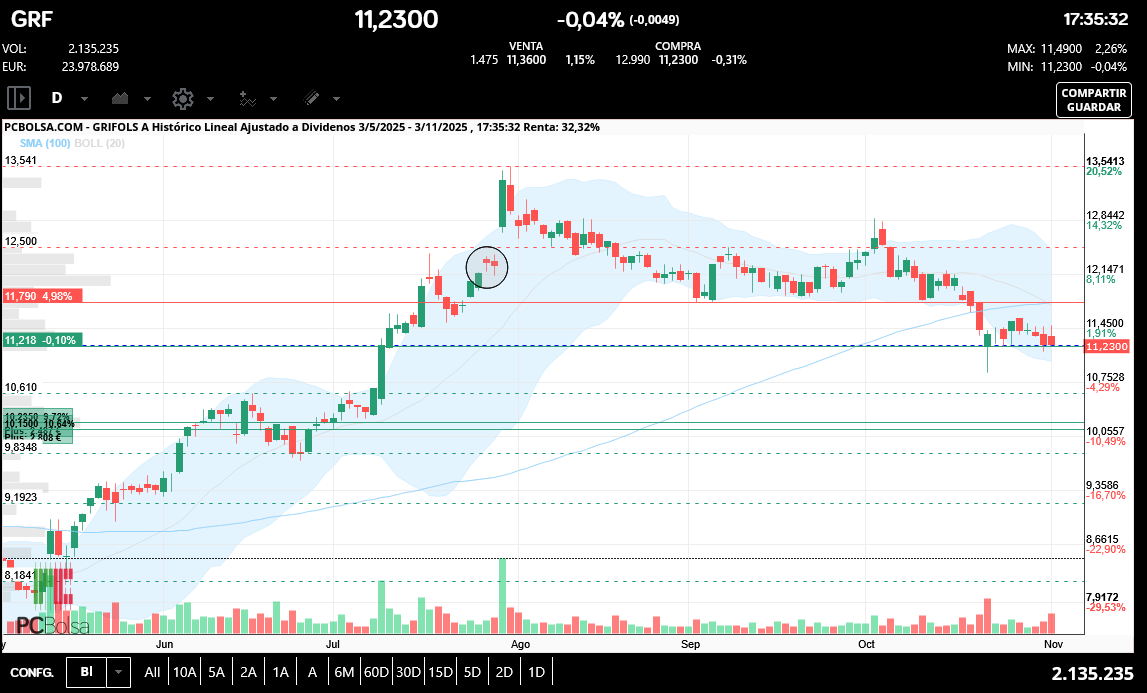 grafico de la accion Grifols A