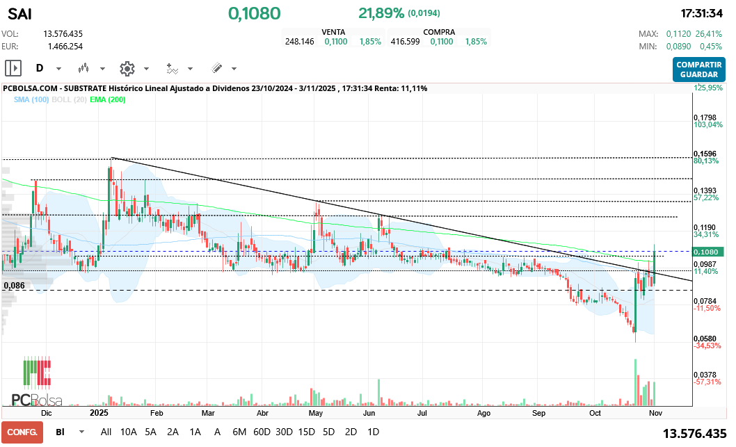 grafico de la accion Substrate