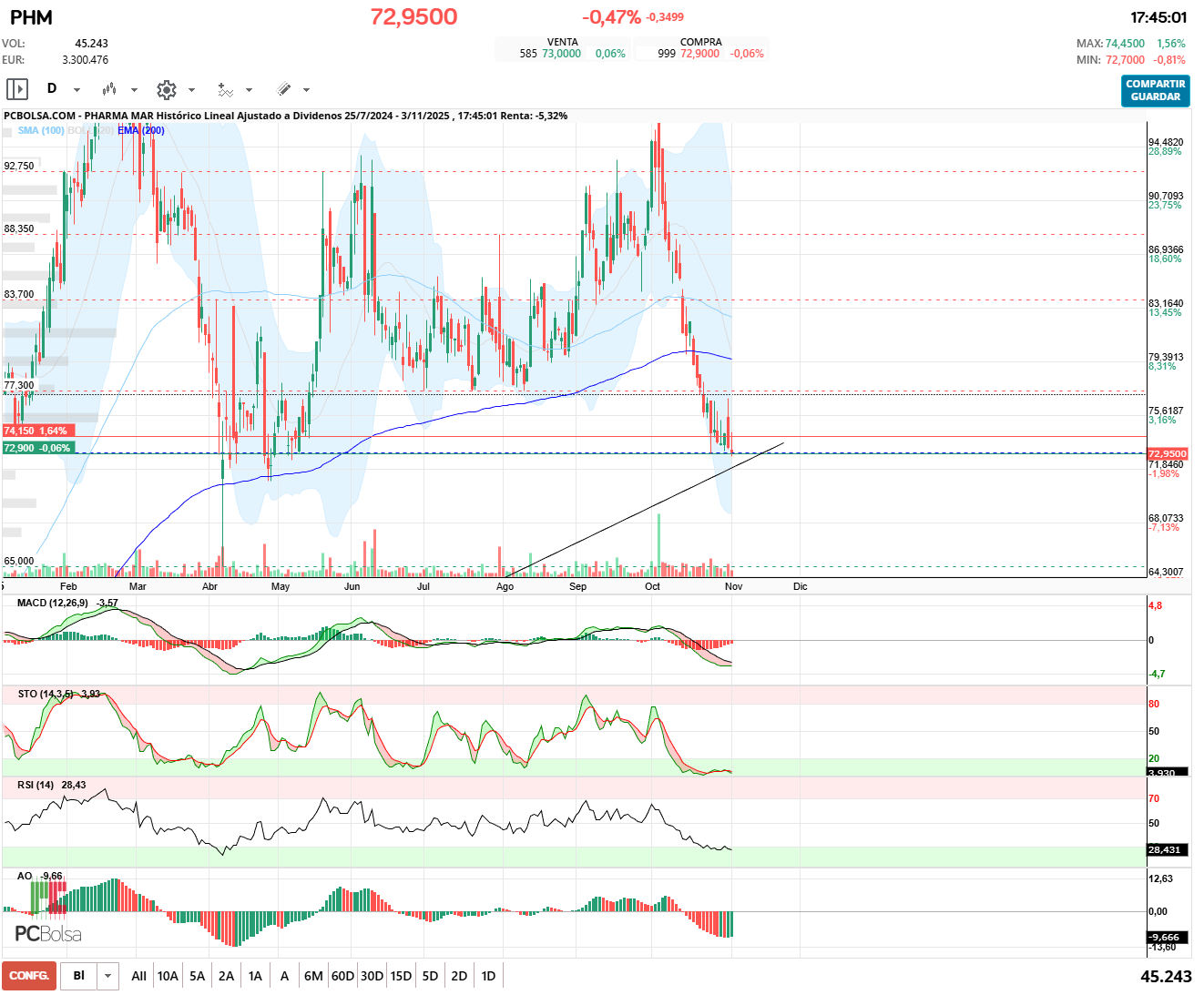 grafico de la accion barrakus