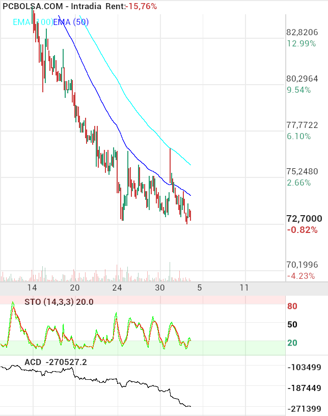 grafico de la accion Pharma Mar