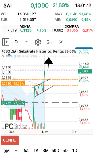 grafico de la accion Substrate