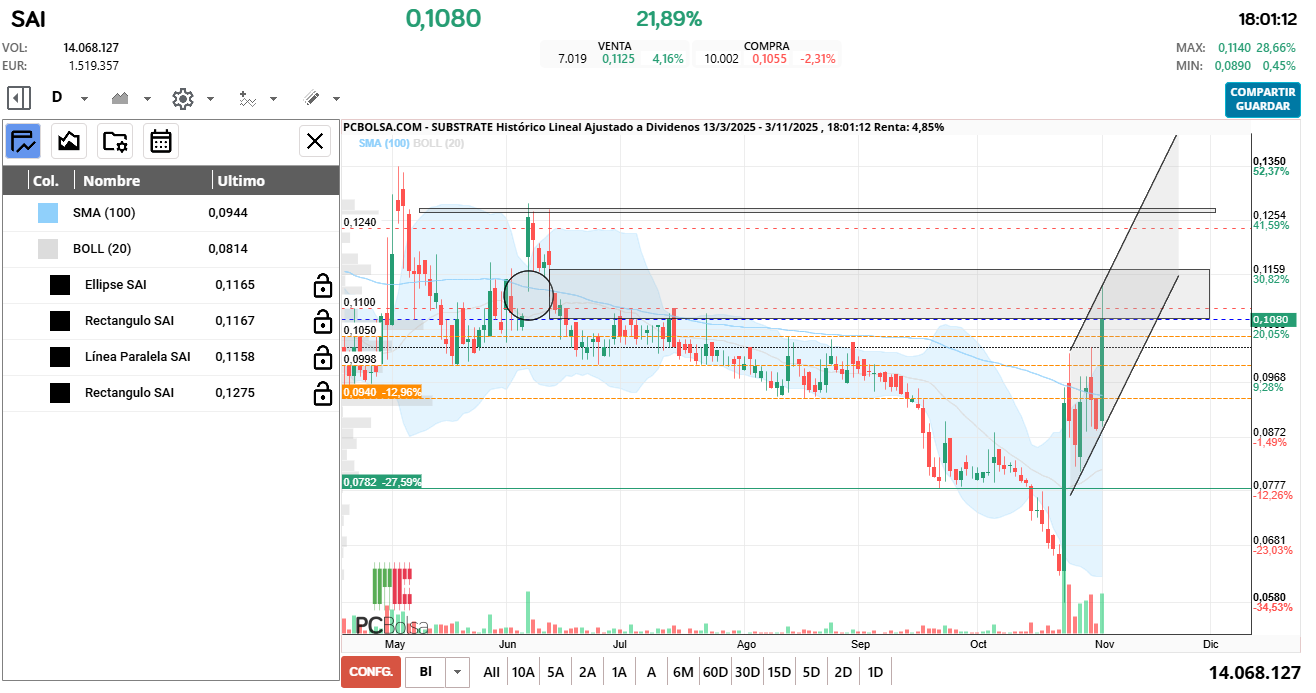 grafico de la accion Substrate