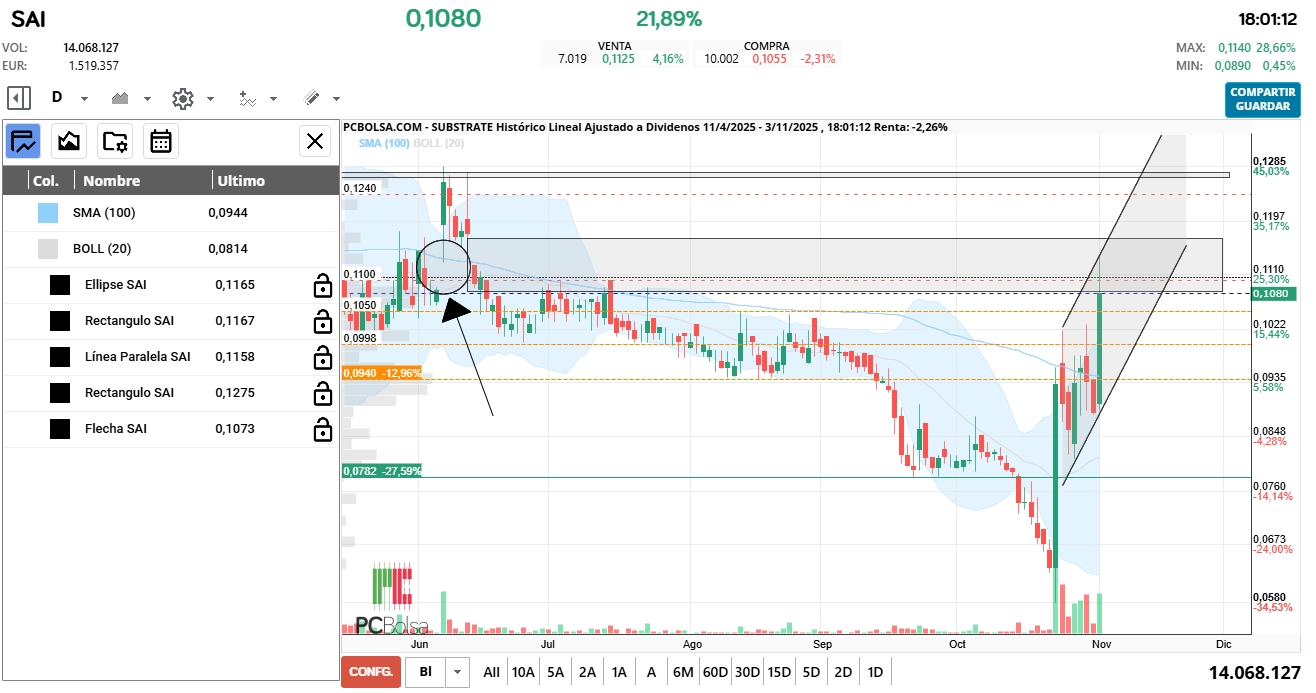 grafico de la accion Substrate