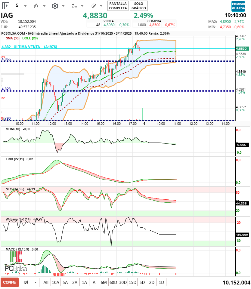 grafico de la accion jminversion