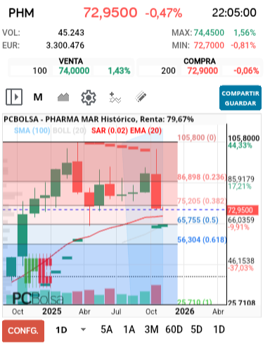 grafico de la accion Pharma Mar