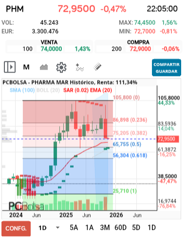 grafico de la accion Pharma Mar
