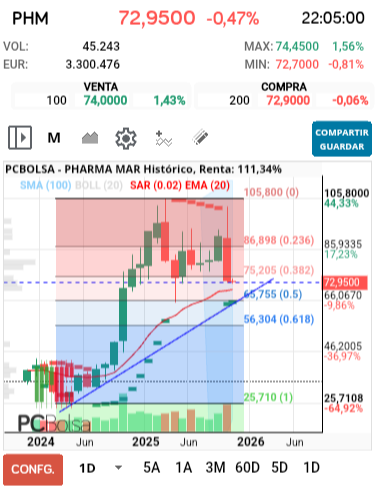 grafico de la accion Pharma Mar