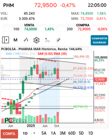 grafico de la accion Pharma Mar