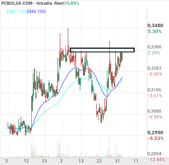 grafico de la accion indio oo