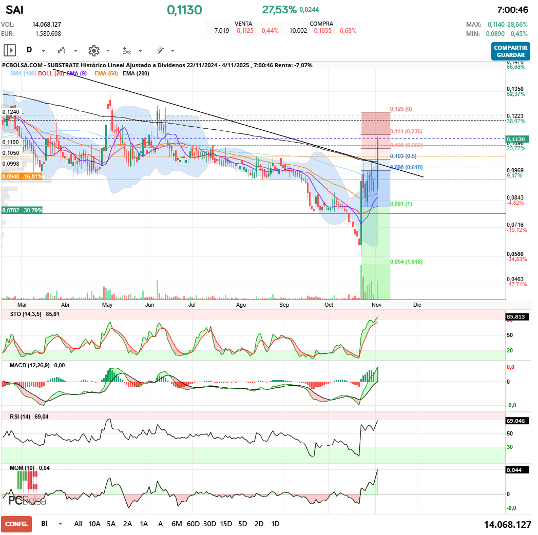 grafico de la accion javifm