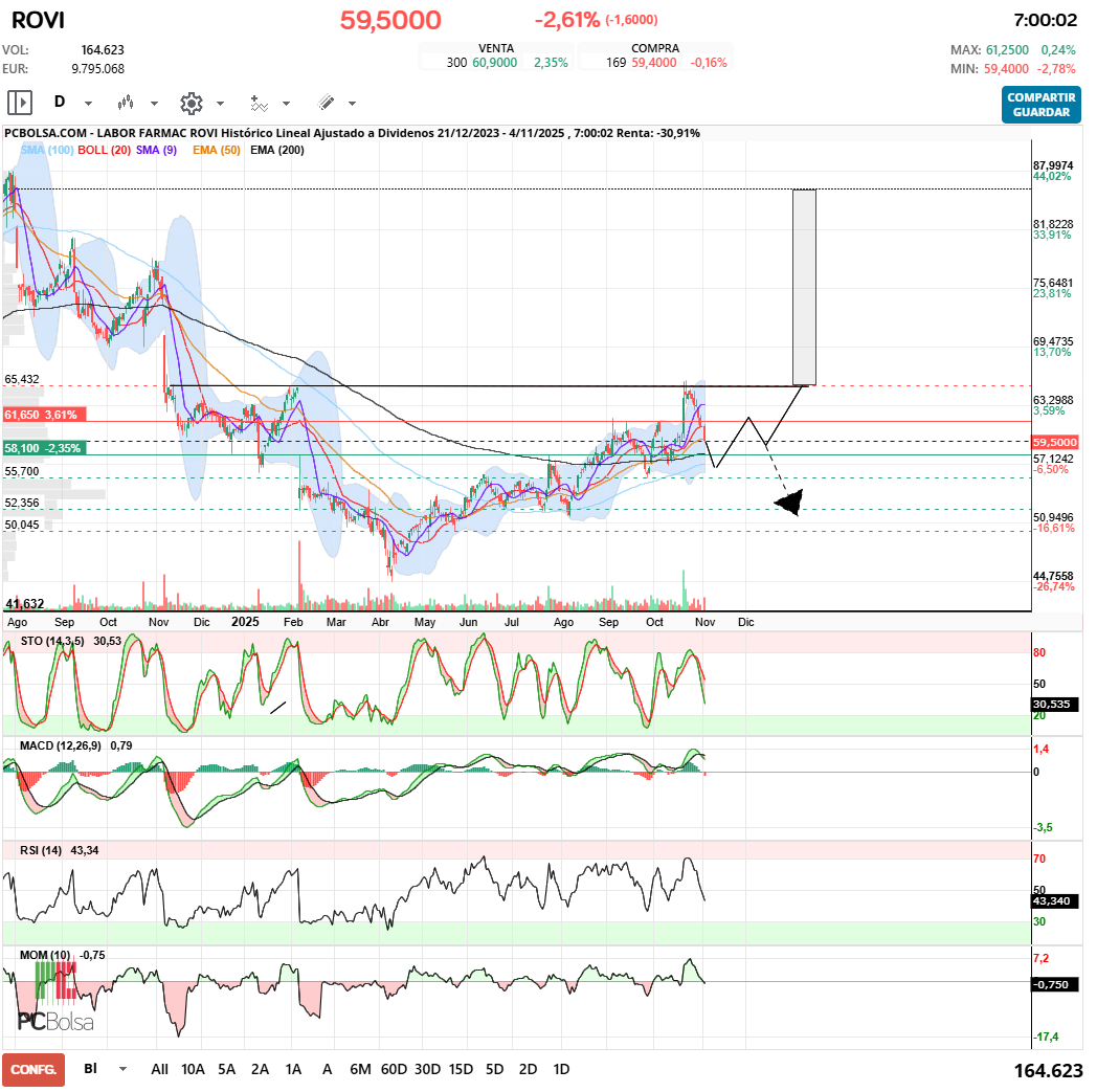 grafico de la accion javifm