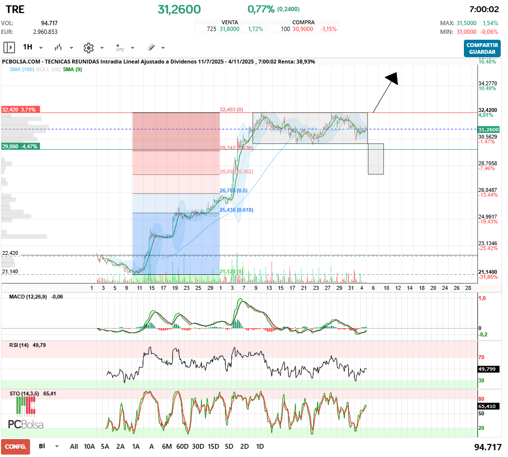 grafico de la accion Tecnicas Reunidas