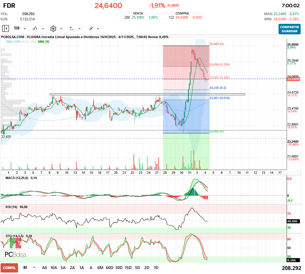 grafico de la accion javifm
