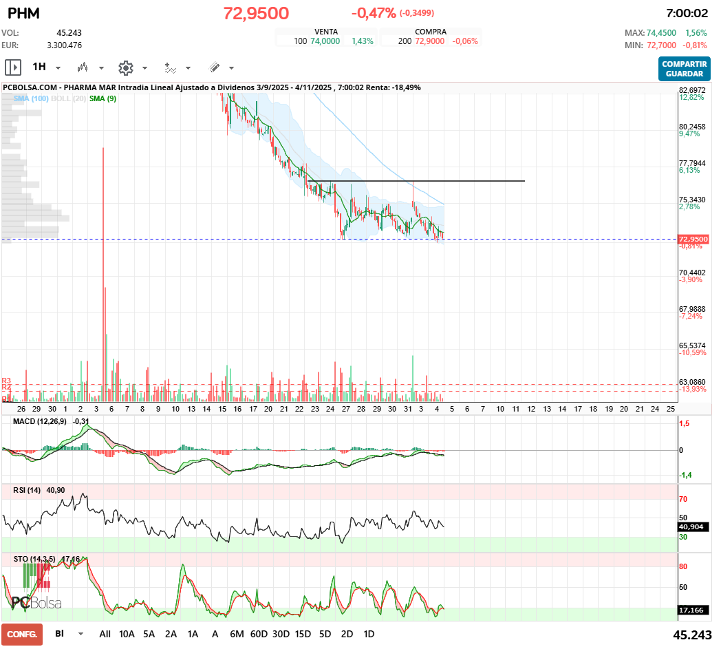 grafico de la accion Pharma Mar