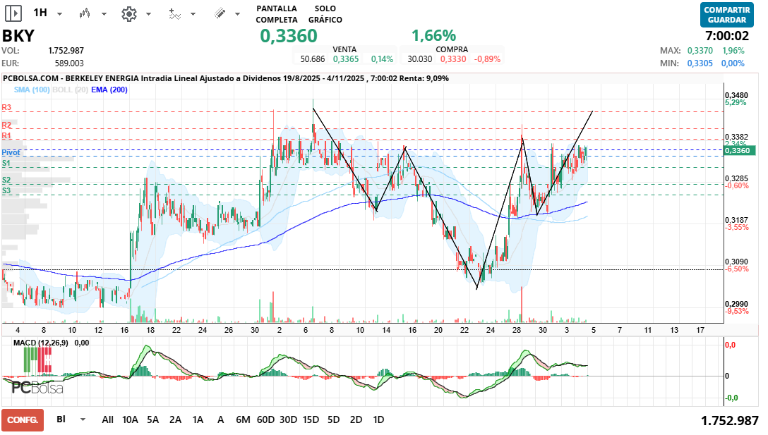 grafico de la accion alcazaba