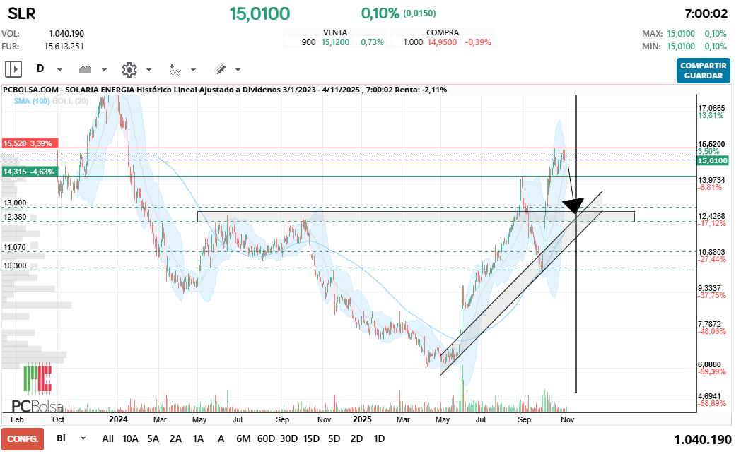 grafico de la accion Solaria Energia