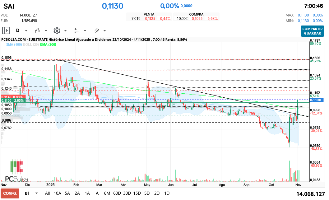 grafico de la accion Substrate