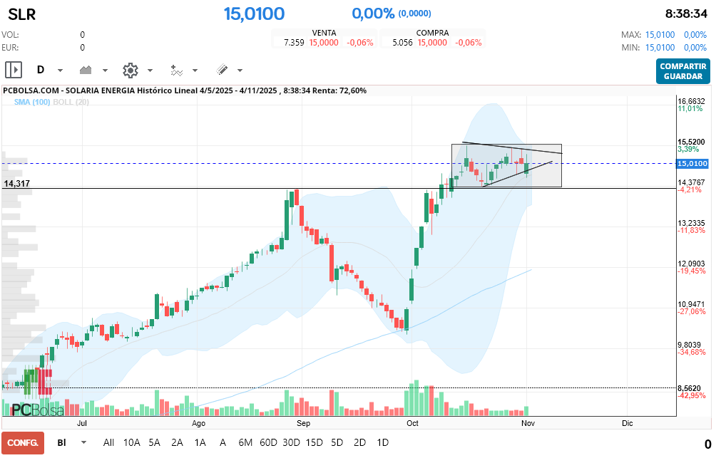 grafico de la accion Solaria Energia