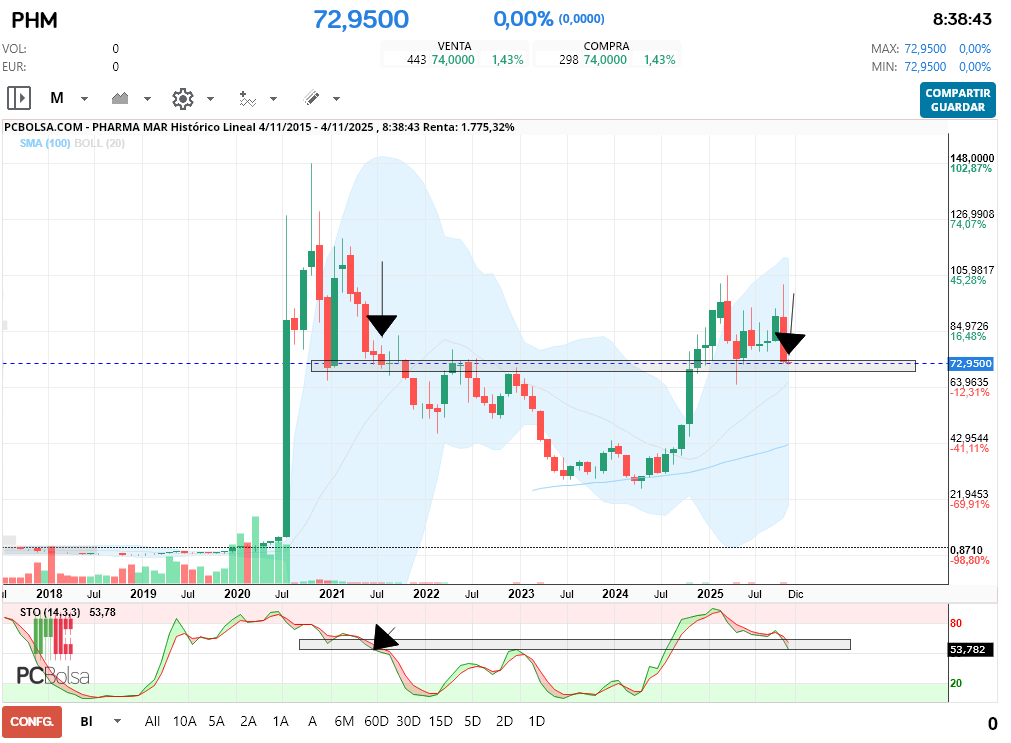 grafico de la accion Pharma Mar