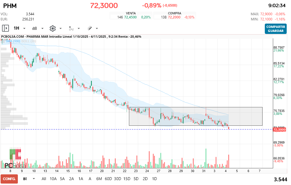 grafico de la accion Pharma Mar