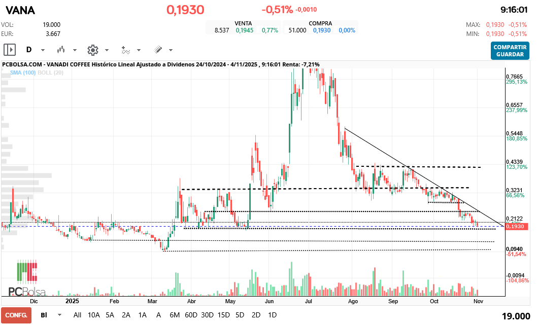 grafico de la accion Vanadi Coffee