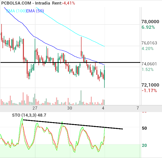 grafico de la accion Pharma Mar