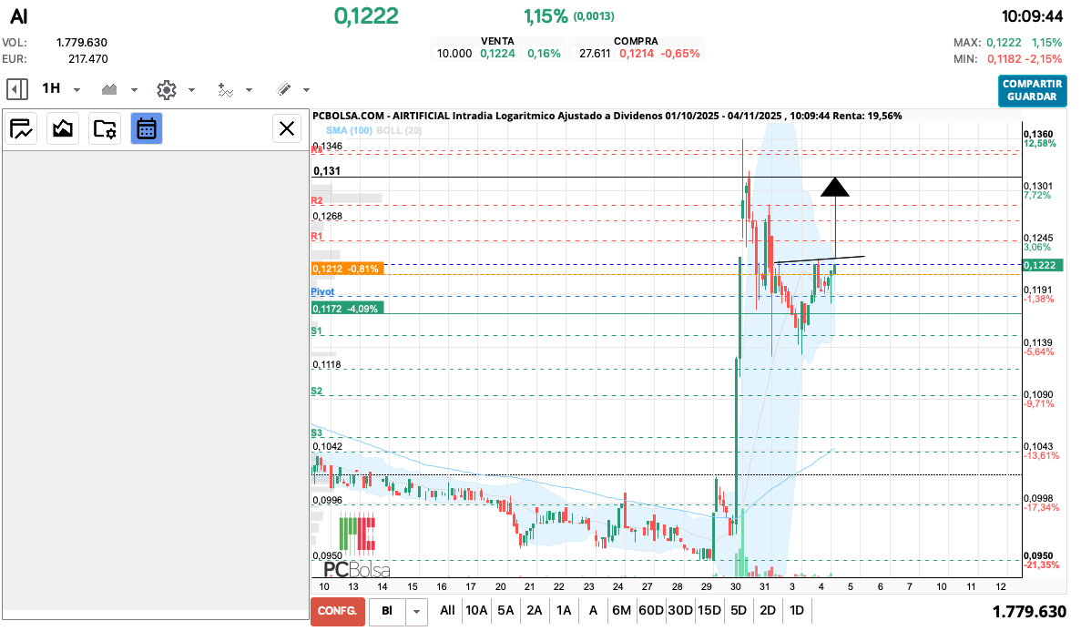 grafico de la accion Airtificial