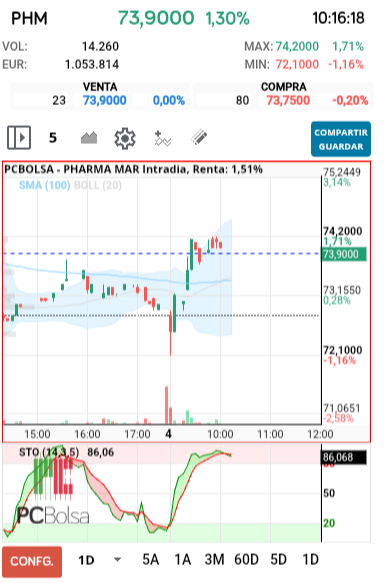 grafico de la accion Pharma Mar