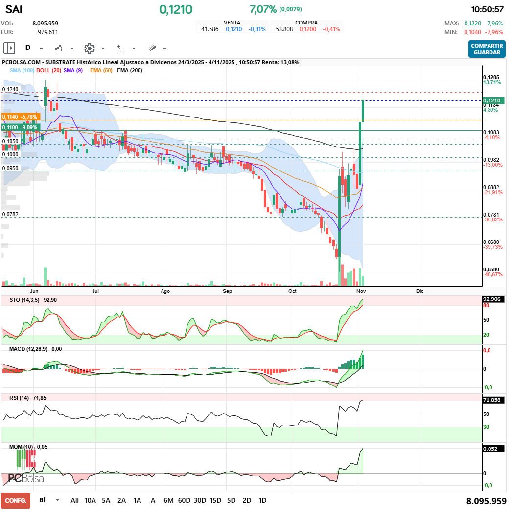 grafico de la accion Substrate
