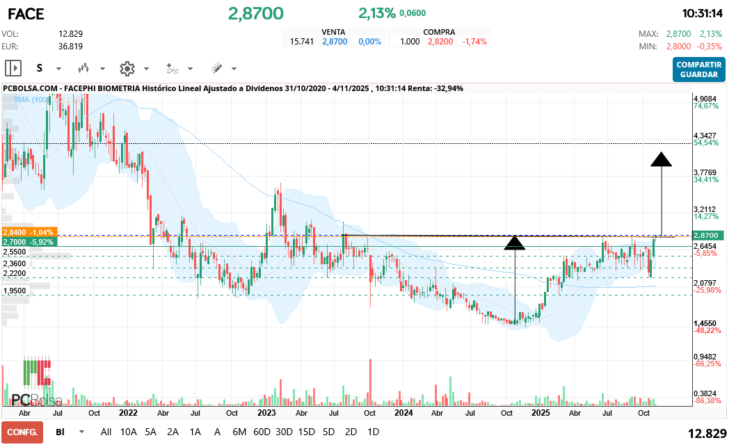 grafico de la accion Facephi Biometria