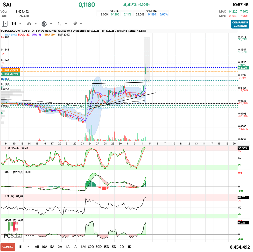 grafico de la accion javifm