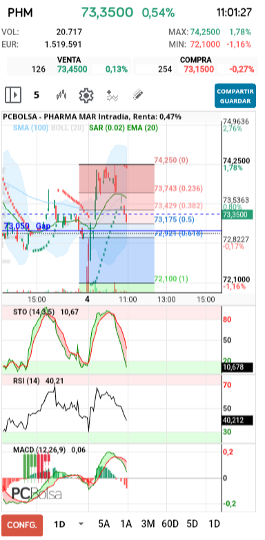 grafico de la accion Pharma Mar