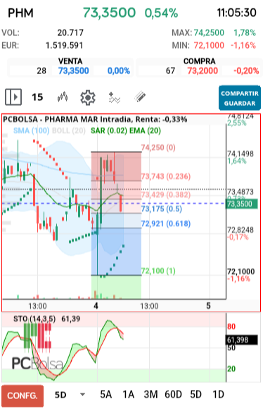 grafico de la accion Pharma Mar