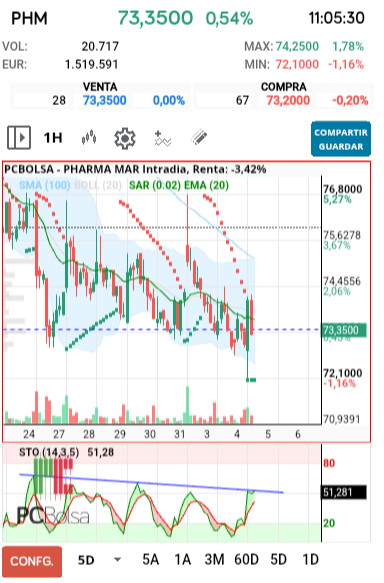 grafico de la accion Pharma Mar