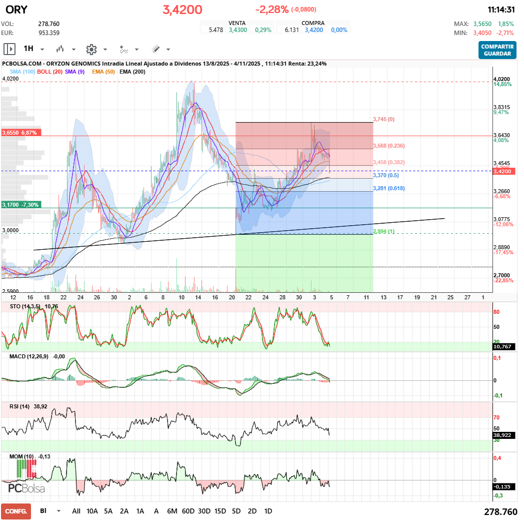 grafico de la accion Oryzon Genomics