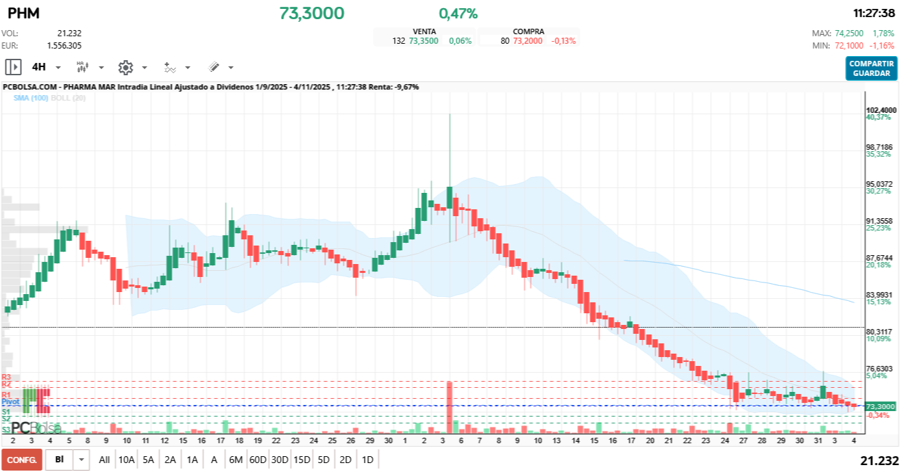 grafico de la accion Pharma Mar