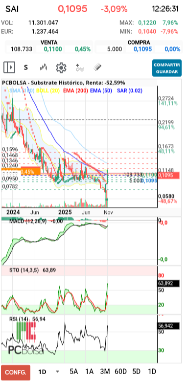 grafico de la accion Substrate