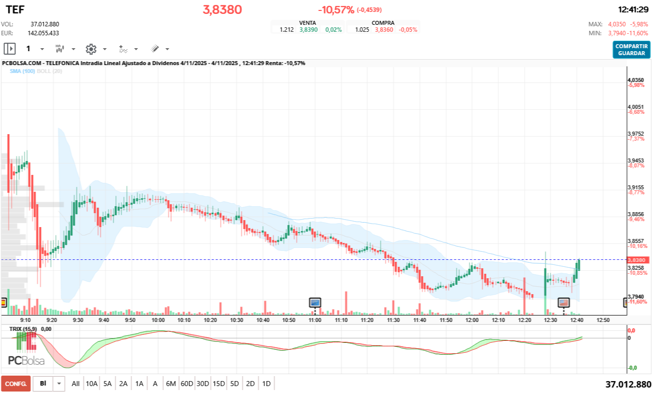 grafico de la accion Telefonica