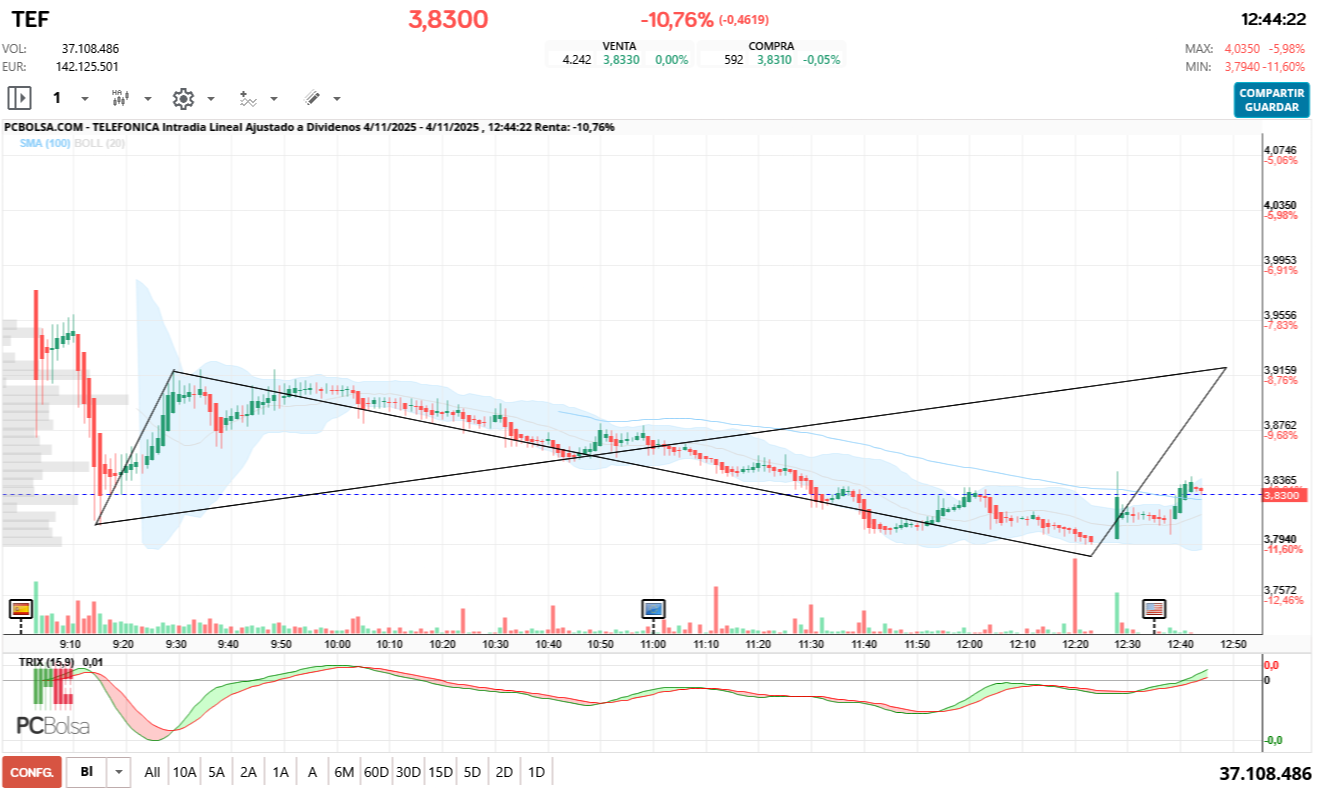 grafico de la accion Telefonica