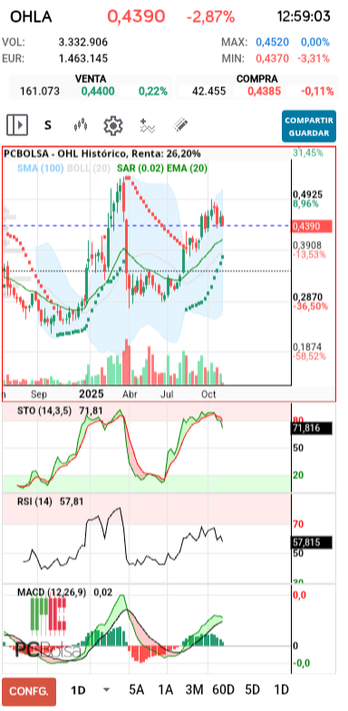 grafico de la accion OHL